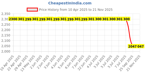 moglix.com Auto Beast 5 Pcs 18mm Black PVC Grass Car Foot Mat Set for Maruti Suzuki Swift Type 3 auto beast Price History Graph from 10 Apr 2025 to 19 Nov 2025