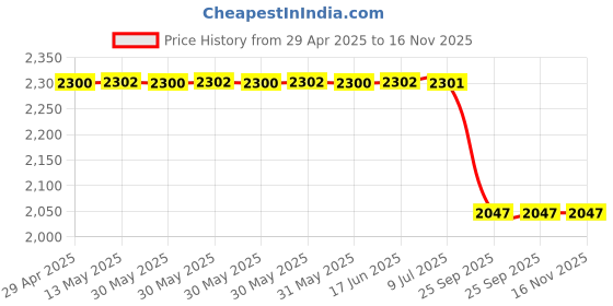 moglix.com Auto Beast 5 Pcs 18mm Grey PVC Grass Car Foot Mat Set for Maruti Suzuki Ertiga Type 2 auto beast Price History Graph from 29 Apr 2025 to 16 Nov 2025
