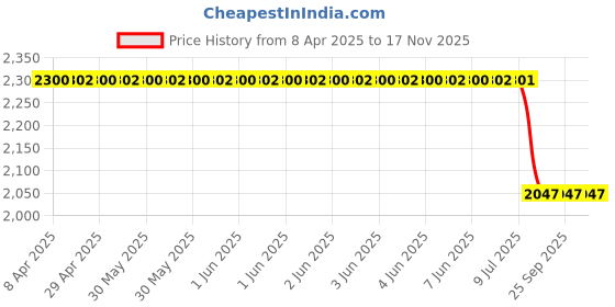 moglix.com Auto Beast 5 Pcs 18mm Grey PVC Grass Car Foot Mat Set for Maruti Suzuki Swift Dzire 2020 auto beast Price History Graph from 8 Apr 2025 to 16 Nov 2025