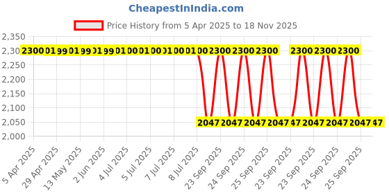 moglix.com Auto Beast 5 Pcs 18mm PVC Grass Beige Car Floor Mat Set for Chery Cielo auto beast Price History Graph from 5 Apr 2025 to 18 Nov 2025