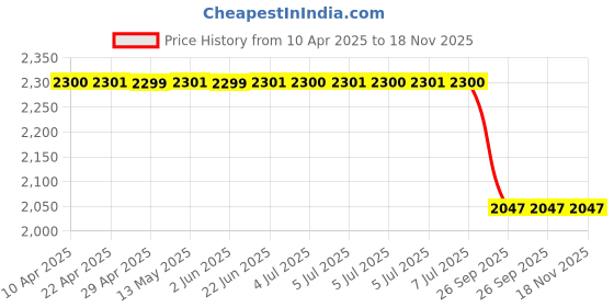 moglix.com Auto Beast 5 Pcs 18mm PVC Grass Beige Car Floor Mat Set for Chevrolet Spark auto beast Price History Graph from 10 Apr 2025 to 18 Nov 2025