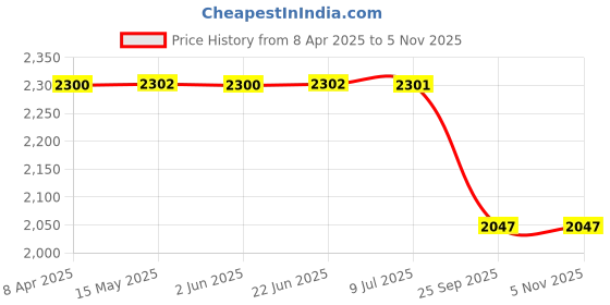 moglix.com Auto Beast 5 Pcs 18mm PVC Grass Beige Car Floor Mat Set for Datsun Go 2020 auto beast Price History Graph from 8 Apr 2025 to 5 Nov 2025