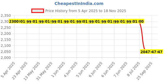 moglix.com Auto Beast 5 Pcs 18mm PVC Grass Beige Car Floor Mat Set for Fiat Novo Uno auto beast Price History Graph from 5 Apr 2025 to 17 Nov 2025