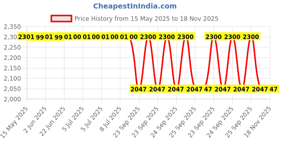 moglix.com Auto Beast 5 Pcs 18mm PVC Grass Beige Car Floor Mat Set for Ford Endeavour auto beast Price History Graph from 15 May 2025 to 17 Nov 2025