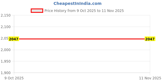 moglix.com Auto Beast 5 Pcs 18mm PVC Grass Beige Car Floor Mat Set for Hyundai Getz auto beast Price History Graph from 9 Oct 2025 to 10 Nov 2025