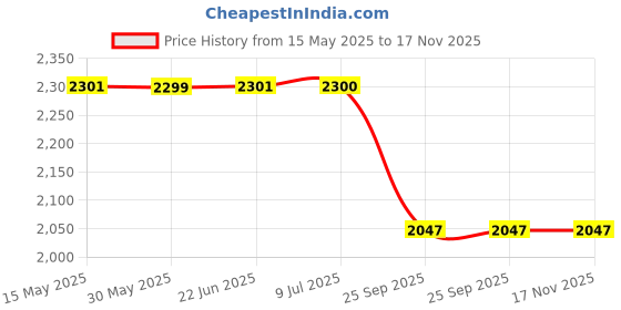 moglix.com Auto Beast 5 Pcs 18mm PVC Grass Beige Car Floor Mat Set for Hyundai I20 Active auto beast Price History Graph from 15 May 2025 to 17 Nov 2025