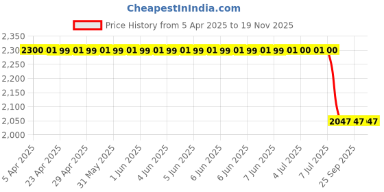 moglix.com Auto Beast 5 Pcs 18mm PVC Grass Beige Car Floor Mat Set for Hyundai Verna 2020 auto beast Price History Graph from 5 Apr 2025 to 19 Nov 2025