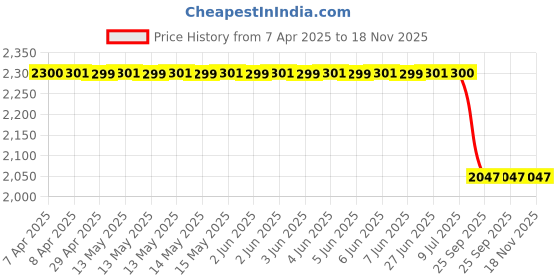 moglix.com Auto Beast 5 Pcs 18mm PVC Grass Beige Car Floor Mat Set for Renault Kwid Climber auto beast Price History Graph from 7 Apr 2025 to 18 Nov 2025