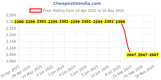 moglix.com Auto Beast 5 Pcs 18mm PVC Grass Beige Car Floor Mat Set for Tata Altroz auto beast Price History Graph from 10 Apr 2025 to 16 Nov 2025