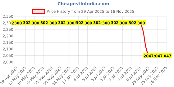 moglix.com Auto Beast 5 Pcs 18mm PVC Grass Beige Car Floor Mat Set for Volkswagen Vento auto beast Price History Graph from 29 Apr 2025 to 16 Nov 2025