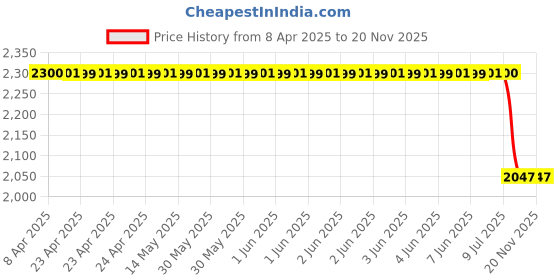 moglix.com Auto Beast 5 Pcs 18mm PVC Grass Black Car Floor Mat Set for Chevrolet Captiva auto beast Price History Graph from 8 Apr 2025 to 18 Nov 2025