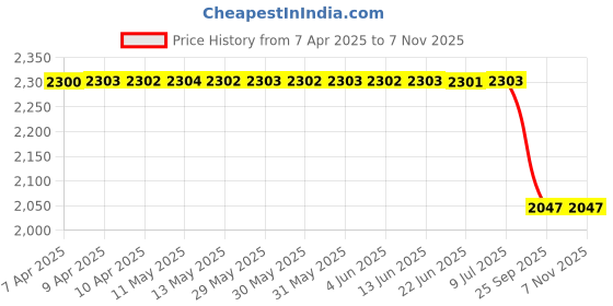 moglix.com Auto Beast 5 Pcs 18mm PVC Grass Black Car Floor Mat Set for Daewoo Matiz auto beast Price History Graph from 7 Apr 2025 to 6 Nov 2025