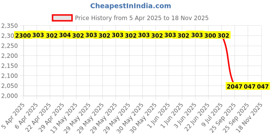 moglix.com Auto Beast 5 Pcs 18mm PVC Grass Black Car Floor Mat Set for Ford Figo Aspire 2019 auto beast Price History Graph from 5 Apr 2025 to 18 Nov 2025