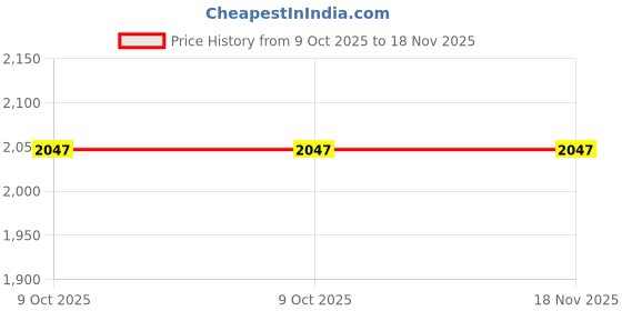 moglix.com Auto Beast 5 Pcs 18mm PVC Grass Black Car Floor Mat Set for Mahindra Verito Vibe auto beast Price History Graph from 9 Oct 2025 to 17 Nov 2025