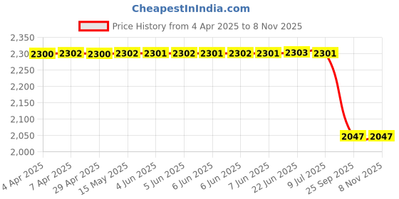 moglix.com Auto Beast 5 Pcs 18mm PVC Grass Black Car Floor Mat Set for Maruti Suzuki WagonR 2017 auto beast Price History Graph from 4 Apr 2025 to 7 Nov 2025
