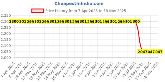 moglix.com Auto Beast 5 Pcs 18mm PVC Grass Black Car Floor Mat Set for Renault Kwid Climber auto beast Price History Graph from 7 Apr 2025 to 18 Nov 2025