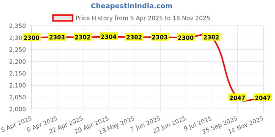 moglix.com Auto Beast 5 Pcs 18mm PVC Grass Black Car Floor Mat Set for Tata Nexon auto beast Price History Graph from 5 Apr 2025 to 17 Nov 2025