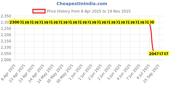 moglix.com Auto Beast 5 Pcs 18mm PVC Grass Black Car Floor Mat Set for Toyota Innova 2012 2013 auto beast Price History Graph from 8 Apr 2025 to 19 Nov 2025