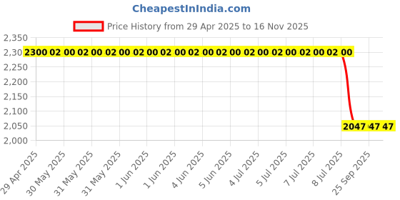 moglix.com Auto Beast 5 Pcs 18mm PVC Grass Black Car Floor Mat Set for Volkswagen Passat auto beast Price History Graph from 29 Apr 2025 to 16 Nov 2025