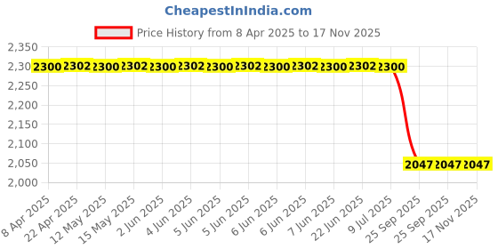 moglix.com Auto Beast 5 Pcs 18mm PVC Grass Grey Car Floor Mat Set for Chevrolet Aveo auto beast Price History Graph from 8 Apr 2025 to 17 Nov 2025