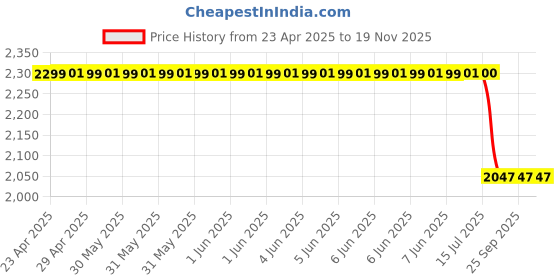 moglix.com Auto Beast 5 Pcs 18mm PVC Grass Grey Car Floor Mat Set for Fiat Aventura auto beast Price History Graph from 23 Apr 2025 to 18 Nov 2025