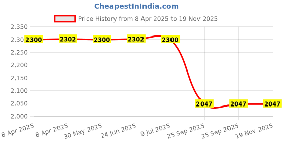 moglix.com Auto Beast 5 Pcs 18mm PVC Grass Grey Car Floor Mat Set for Hyundai I10 Grand 2017 auto beast Price History Graph from 8 Apr 2025 to 18 Nov 2025