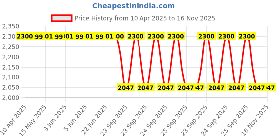 moglix.com Auto Beast 5 Pcs 18mm PVC Grass Grey Car Floor Mat Set for Hyundai Verna Fluidic 4S auto beast Price History Graph from 10 Apr 2025 to 16 Nov 2025