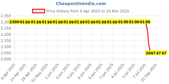 moglix.com Auto Beast 5 Pcs 18mm PVC Grass Grey Car Floor Mat Set for Mahindra Verito auto beast Price History Graph from 6 Apr 2025 to 18 Nov 2025