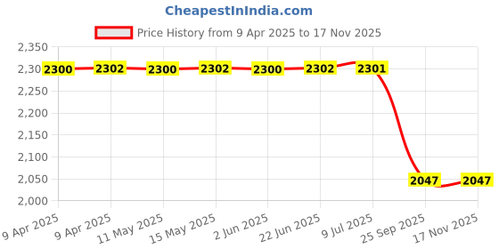 moglix.com Auto Beast 5 Pcs 18mm PVC Grass Grey Car Floor Mat Set for Maruti Suzuki Ciaz 2018 auto beast Price History Graph from 9 Apr 2025 to 16 Nov 2025