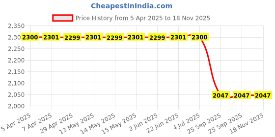 moglix.com Auto Beast 5 Pcs 18mm PVC Grass Grey Car Floor Mat Set for Nissan Sunny auto beast Price History Graph from 5 Apr 2025 to 18 Nov 2025