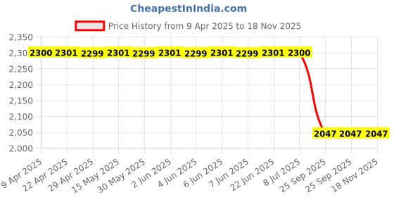 moglix.com Auto Beast 5 Pcs 18mm PVC Grass Grey Car Floor Mat Set for Tata Safari Storme auto beast Price History Graph from 9 Apr 2025 to 18 Nov 2025