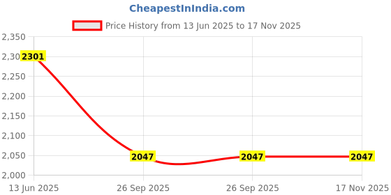 moglix.com Auto Beast 5 Pcs 18mm PVC Grass Grey Car Floor Mat Set for Toyota Yaris auto beast Price History Graph from 13 Jun 2025 to 17 Nov 2025