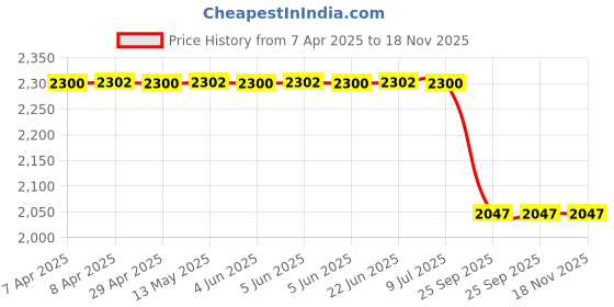 moglix.com Auto Beast 5 Pcs 18mm PVC Grass Grey Car Floor Mat Set for Volkswagen Touareg auto beast Price History Graph from 7 Apr 2025 to 17 Nov 2025