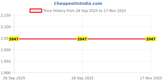 moglix.com Auto Beast 5 Pcs 18mm PVC Grass Red Car Floor Mat Set for Chevrolet Cruze LS auto beast Price History Graph from 26 Sep 2025 to 16 Nov 2025