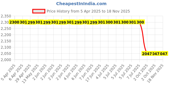 moglix.com Auto Beast 5 Pcs 18mm PVC Grass Red Car Floor Mat Set for Hyundai Elantra 2018 auto beast Price History Graph from 5 Apr 2025 to 17 Nov 2025