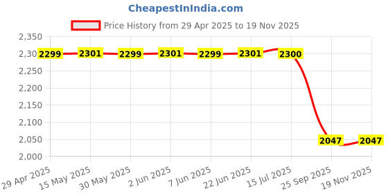 moglix.com Auto Beast 5 Pcs 18mm PVC Grass Red Car Floor Mat Set for Mahindra Reva E20 auto beast Price History Graph from 29 Apr 2025 to 18 Nov 2025