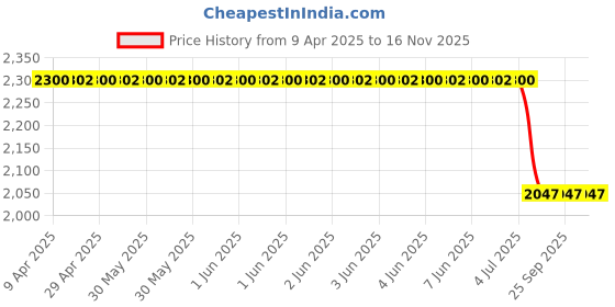 moglix.com Auto Beast 5 Pcs 18mm PVC Grass Red Car Floor Mat Set for Maruti Suzuki Alto 800 2020 auto beast Price History Graph from 9 Apr 2025 to 16 Nov 2025