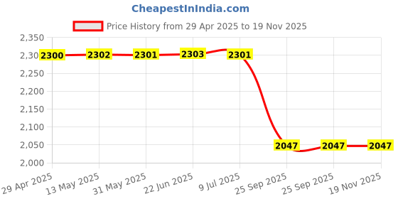 moglix.com Auto Beast 5 Pcs 18mm PVC Grass Red Car Floor Mat Set for Maruti Suzuki Baleno 2020 auto beast Price History Graph from 29 Apr 2025 to 18 Nov 2025