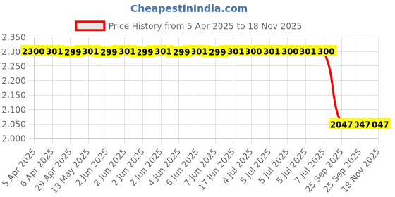 moglix.com Auto Beast 5 Pcs 18mm PVC Grass Red Car Floor Mat Set for Maruti Suzuki WagonR 2017 auto beast Price History Graph from 5 Apr 2025 to 18 Nov 2025