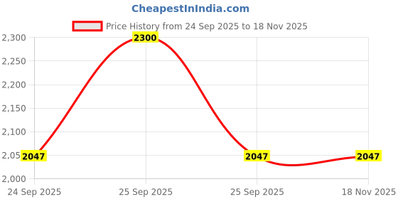 moglix.com Auto Beast 5 Pcs 18mm PVC Grass Red Car Floor Mat Set for Skoda kodiaq auto beast Price History Graph from 24 Sep 2025 to 17 Nov 2025