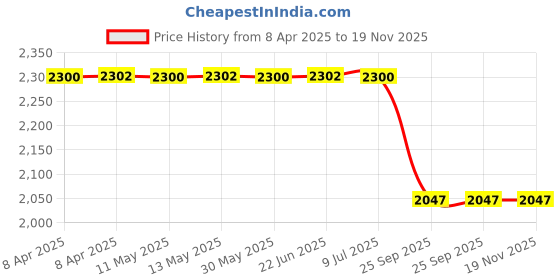 moglix.com Auto Beast 5 Pcs 18mm PVC Grass Red Car Floor Mat Set for Tata Indica Vista auto beast Price History Graph from 8 Apr 2025 to 19 Nov 2025