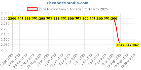 moglix.com Auto Beast 5 Pcs 18mm PVC Grass Red Car Floor Mat Set for Toyota Prius auto beast Price History Graph from 5 Apr 2025 to 18 Nov 2025