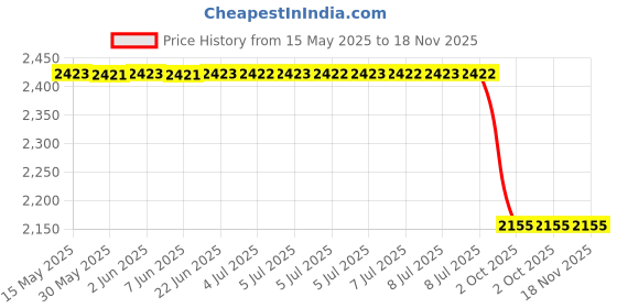 moglix.com Auto Beast 5 Pcs Faux Leather Beige Universal Premium 7D Luxury Non Slip Car Floor Mat Set for Opel Corsa auto beast Price History Graph from 15 May 2025 to 18 Nov 2025