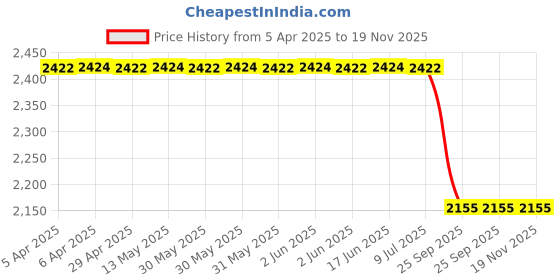 moglix.com Auto Beast 5 Pcs Faux Leather Beige Universal Premium 7D Luxury Non Slip Car Floor Mat Set for S Presso auto beast Price History Graph from 5 Apr 2025 to 18 Nov 2025