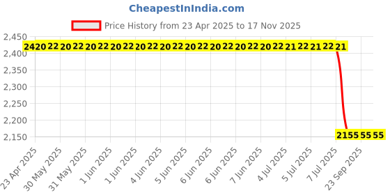 moglix.com Auto Beast 5 Pcs Faux Leather Beige Universal Premium 7D Luxury Non Slip Car Floor Mat Set for Tata Altroz auto beast Price History Graph from 23 Apr 2025 to 16 Nov 2025