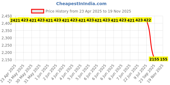 moglix.com Auto Beast 5 Pcs Faux Leather Beige Universal Premium 7D Luxury Non Slip Car Floor Mat Set for Toyota Fotuner 2017 auto beast Price History Graph from 23 Apr 2025 to 18 Nov 2025