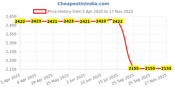 moglix.com Auto Beast 5 Pcs Faux Leather Black Universal Premium 7D Luxury Non Slip Car Floor Mat Set for Ford Figo 2015 auto beast Price History Graph from 5 Apr 2025 to 16 Nov 2025