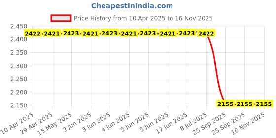 moglix.com Auto Beast 5 Pcs Faux Leather Black Universal Premium 7D Luxury Non Slip Car Floor Mat Set for Glanza auto beast Price History Graph from 10 Apr 2025 to 16 Nov 2025