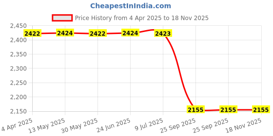 moglix.com Auto Beast 5 Pcs Faux Leather Black Universal Premium 7D Luxury Non Slip Car Floor Mat Set for Manza auto beast Price History Graph from 4 Apr 2025 to 18 Nov 2025