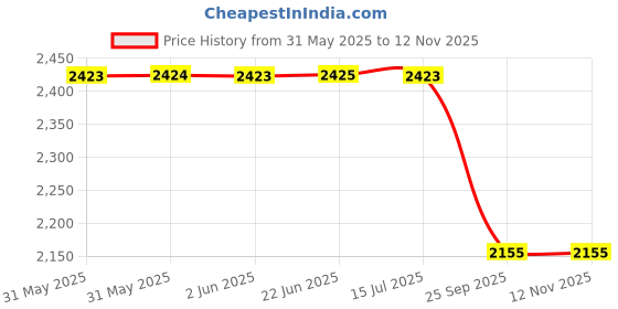 moglix.com Auto Beast 5 Pcs Faux Leather Black Universal Premium 7D Luxury Non Slip Car Floor Mat Set for Volkswagen Polo Cross auto beast Price History Graph from 31 May 2025 to 11 Nov 2025